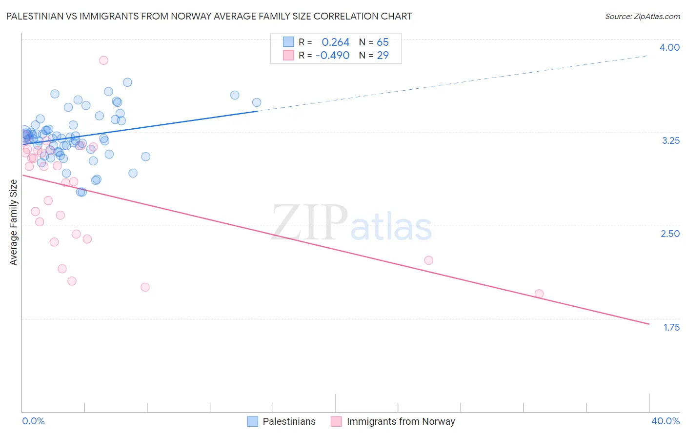 Palestinian vs Immigrants from Norway Average Family Size