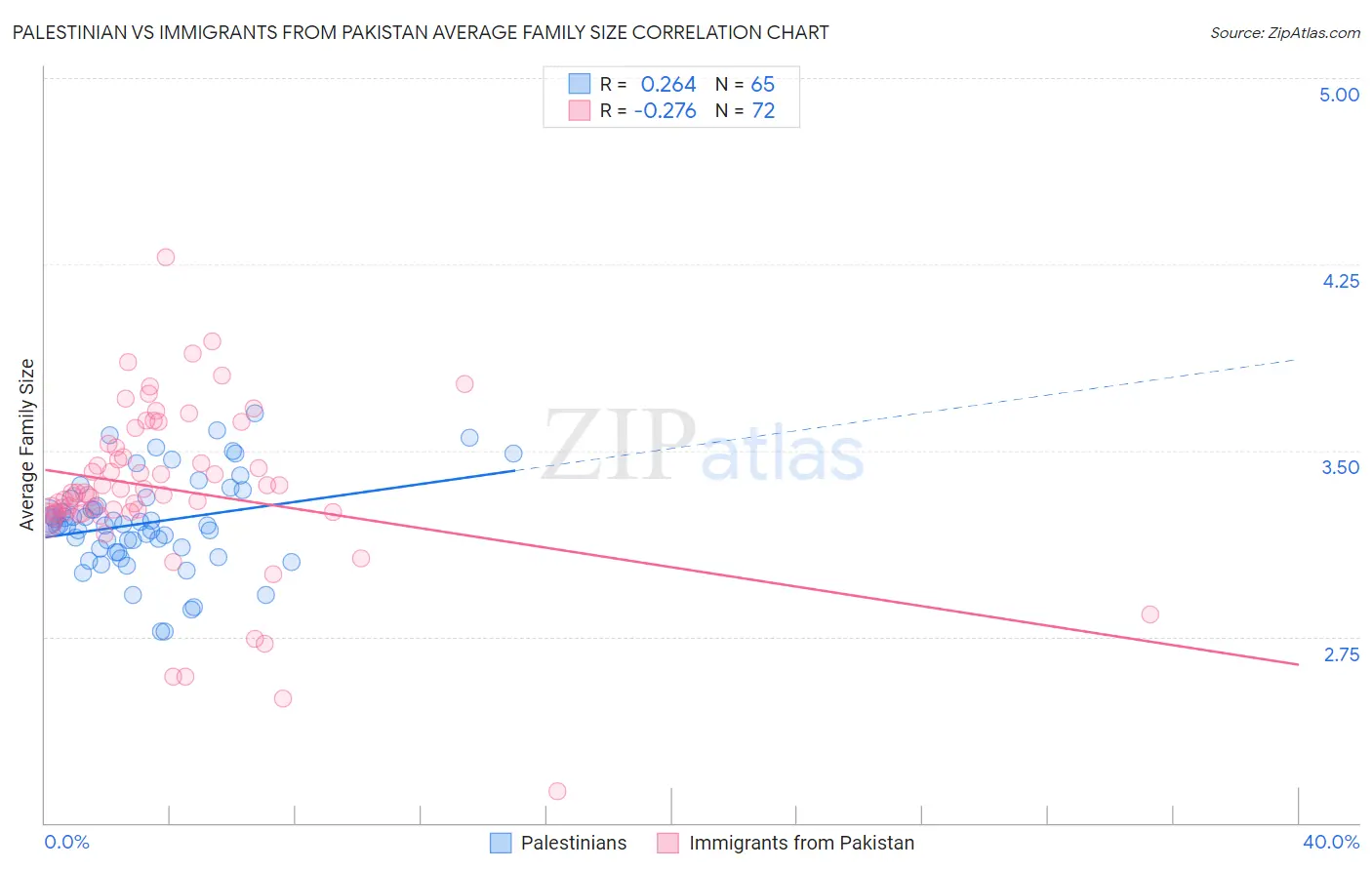Palestinian vs Immigrants from Pakistan Average Family Size