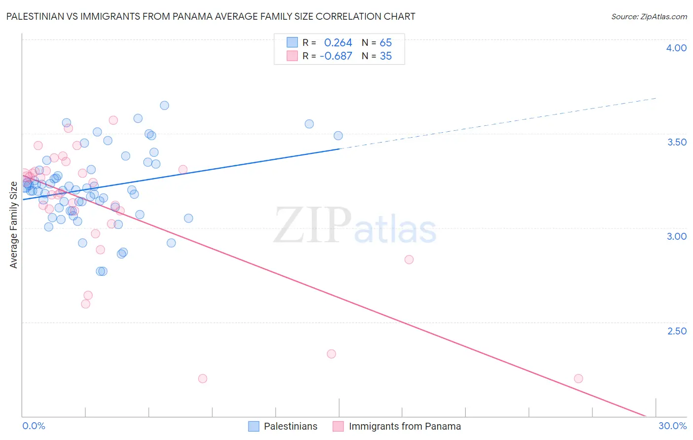 Palestinian vs Immigrants from Panama Average Family Size