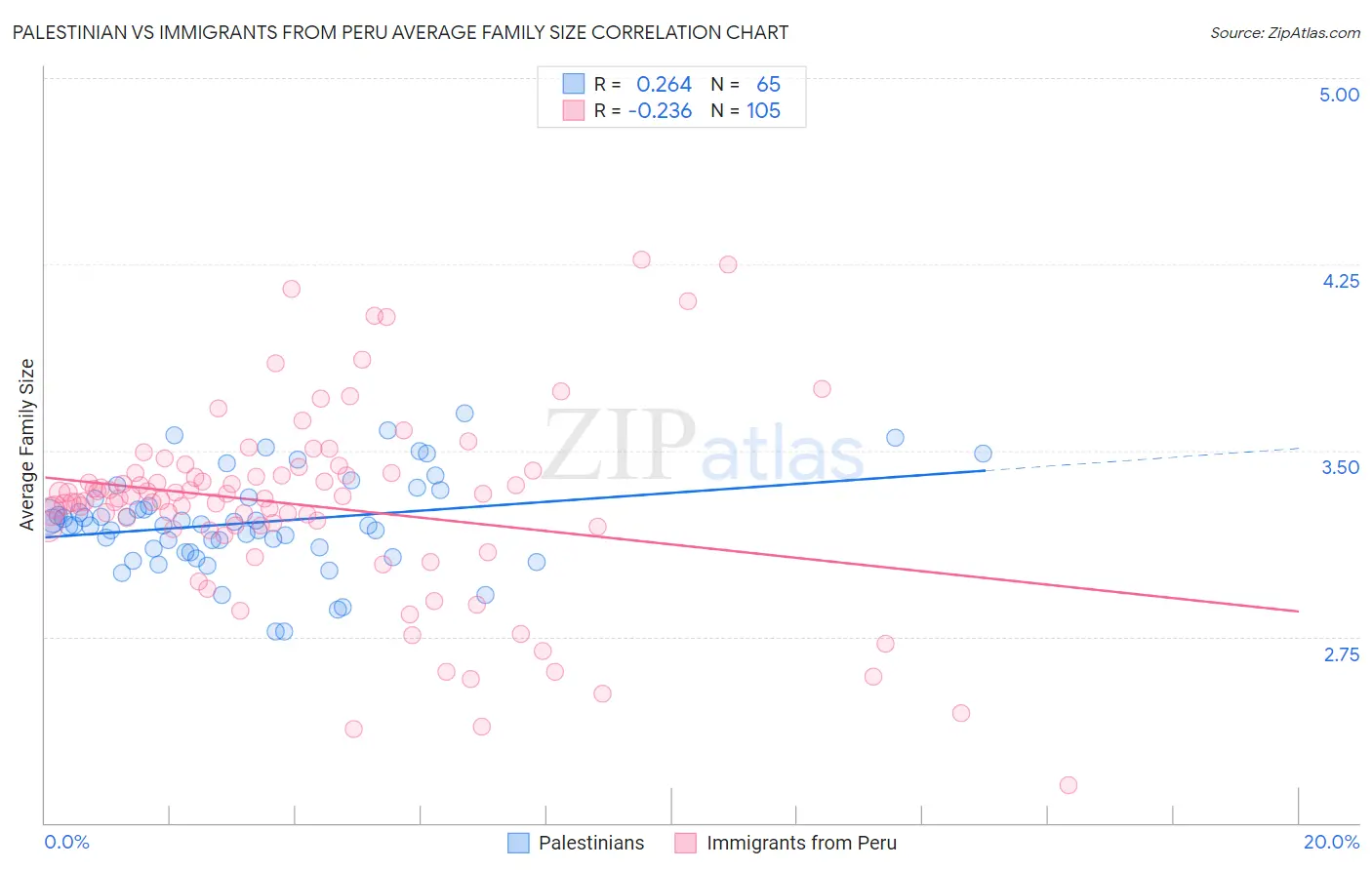 Palestinian vs Immigrants from Peru Average Family Size