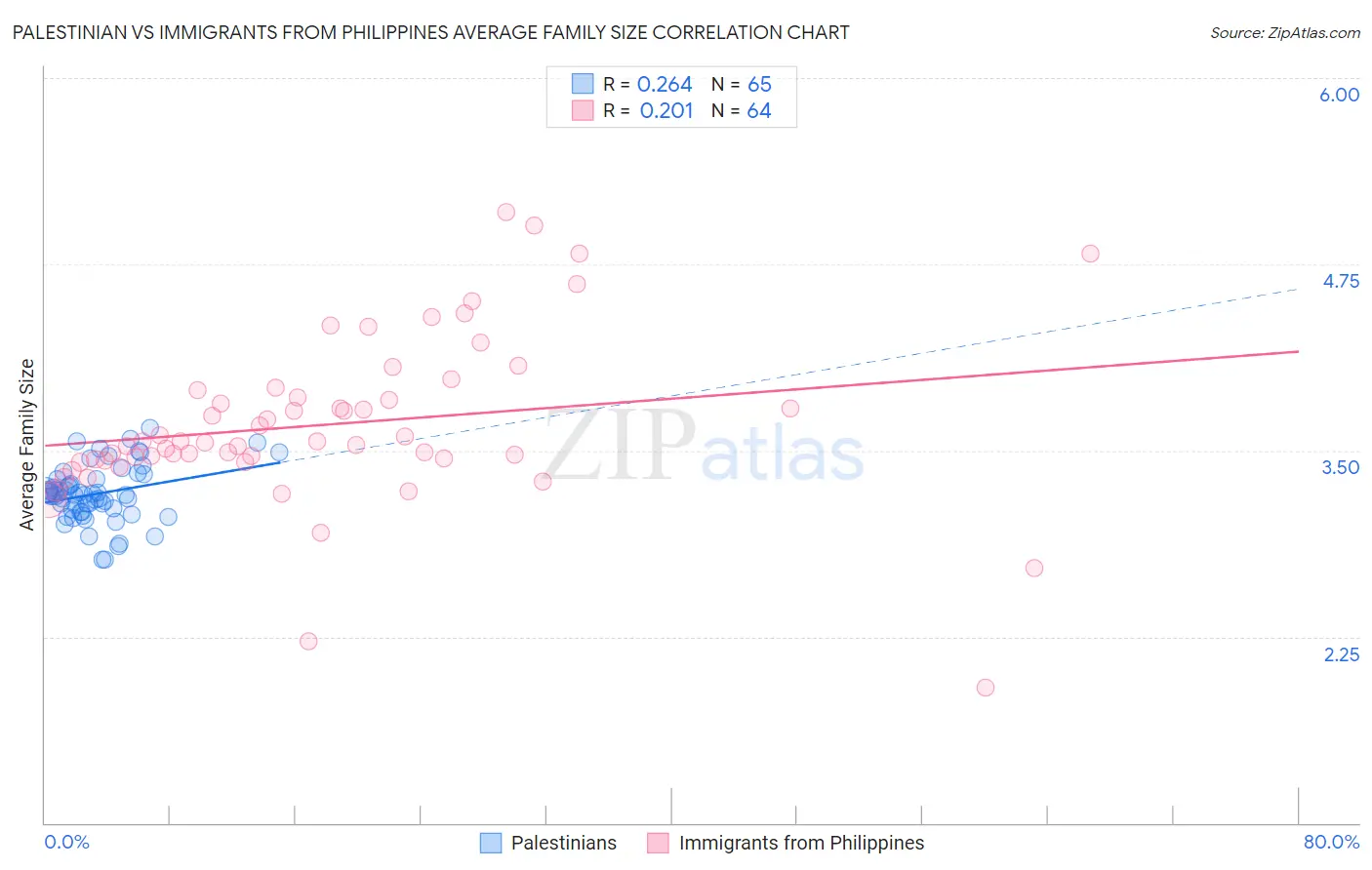 Palestinian vs Immigrants from Philippines Average Family Size