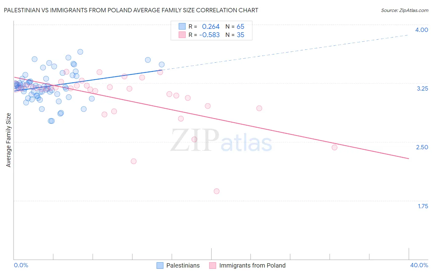 Palestinian vs Immigrants from Poland Average Family Size