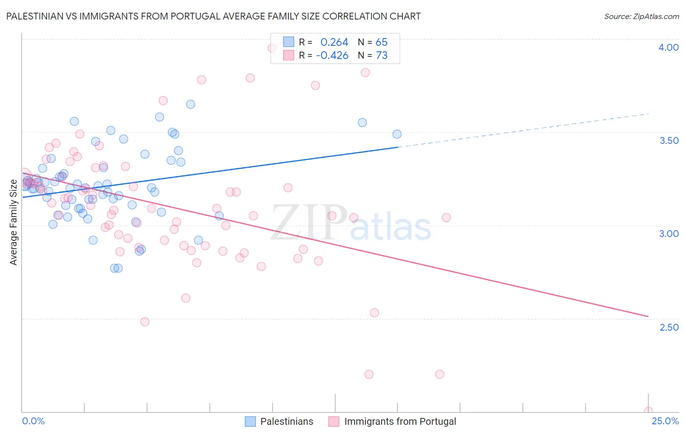Palestinian vs Immigrants from Portugal Average Family Size