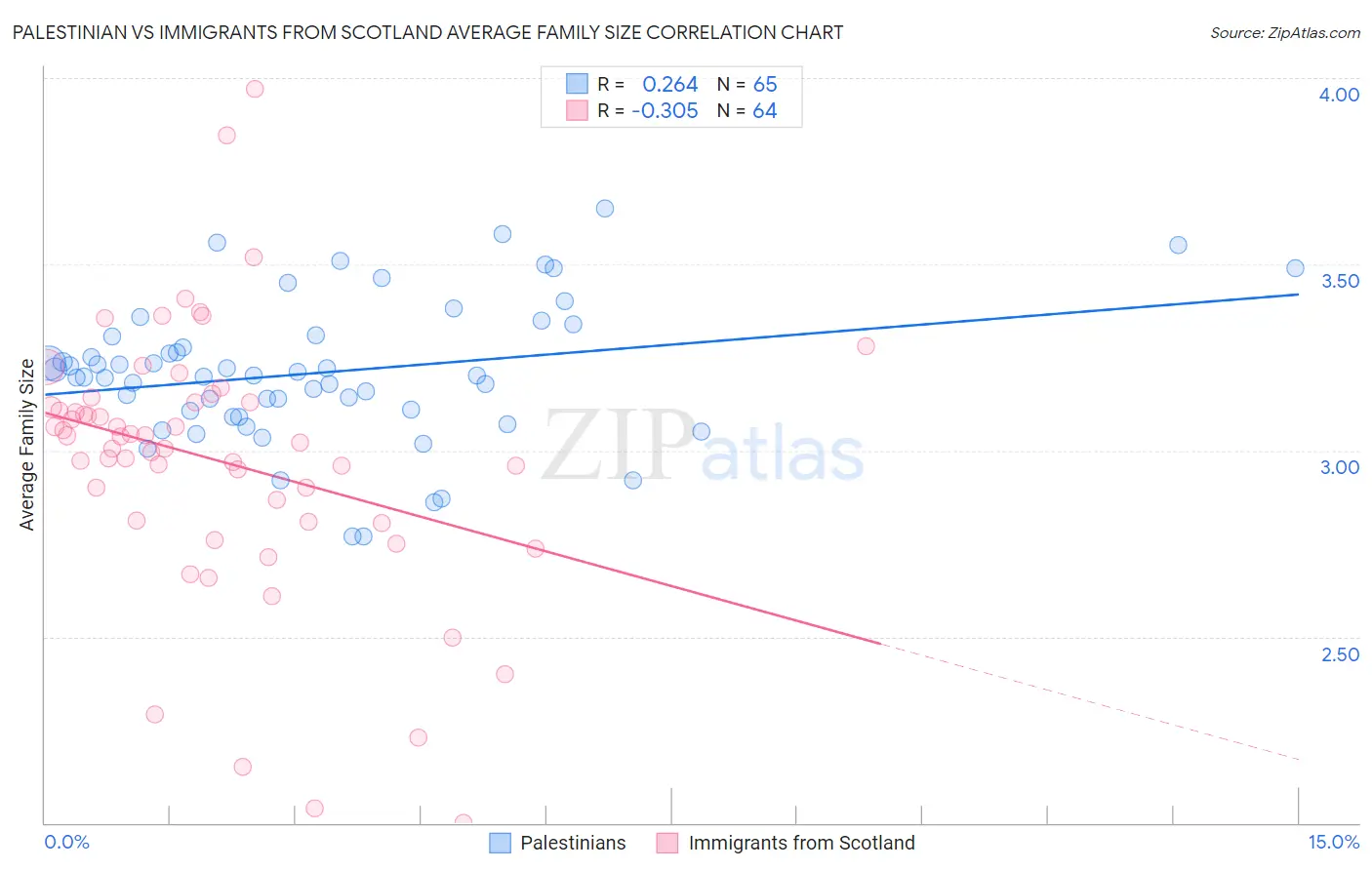 Palestinian vs Immigrants from Scotland Average Family Size