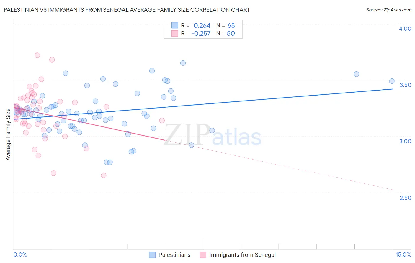 Palestinian vs Immigrants from Senegal Average Family Size