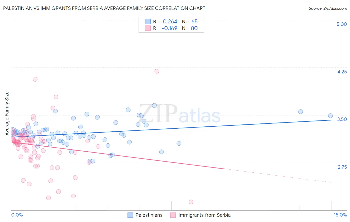 Palestinian vs Immigrants from Serbia Average Family Size