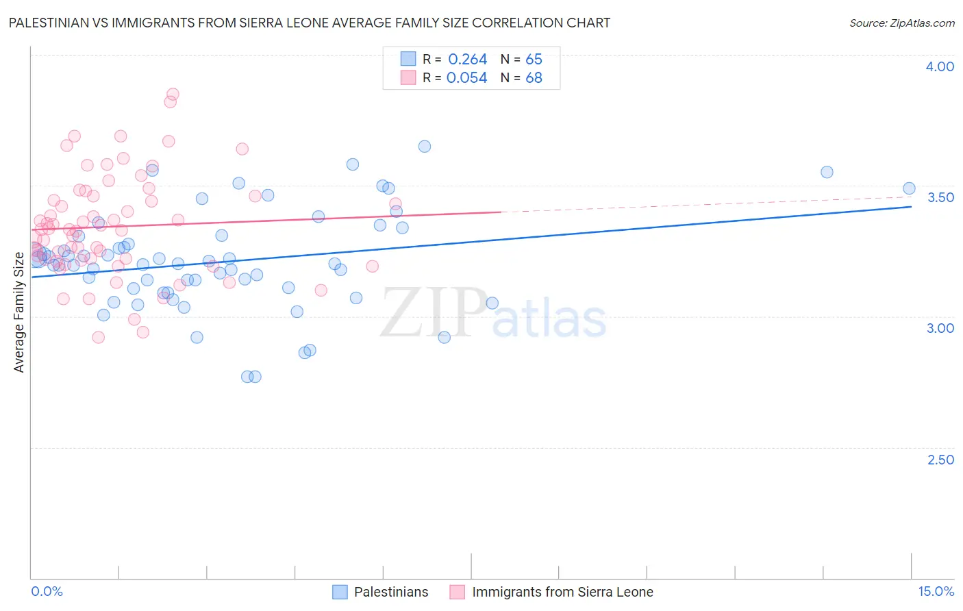 Palestinian vs Immigrants from Sierra Leone Average Family Size