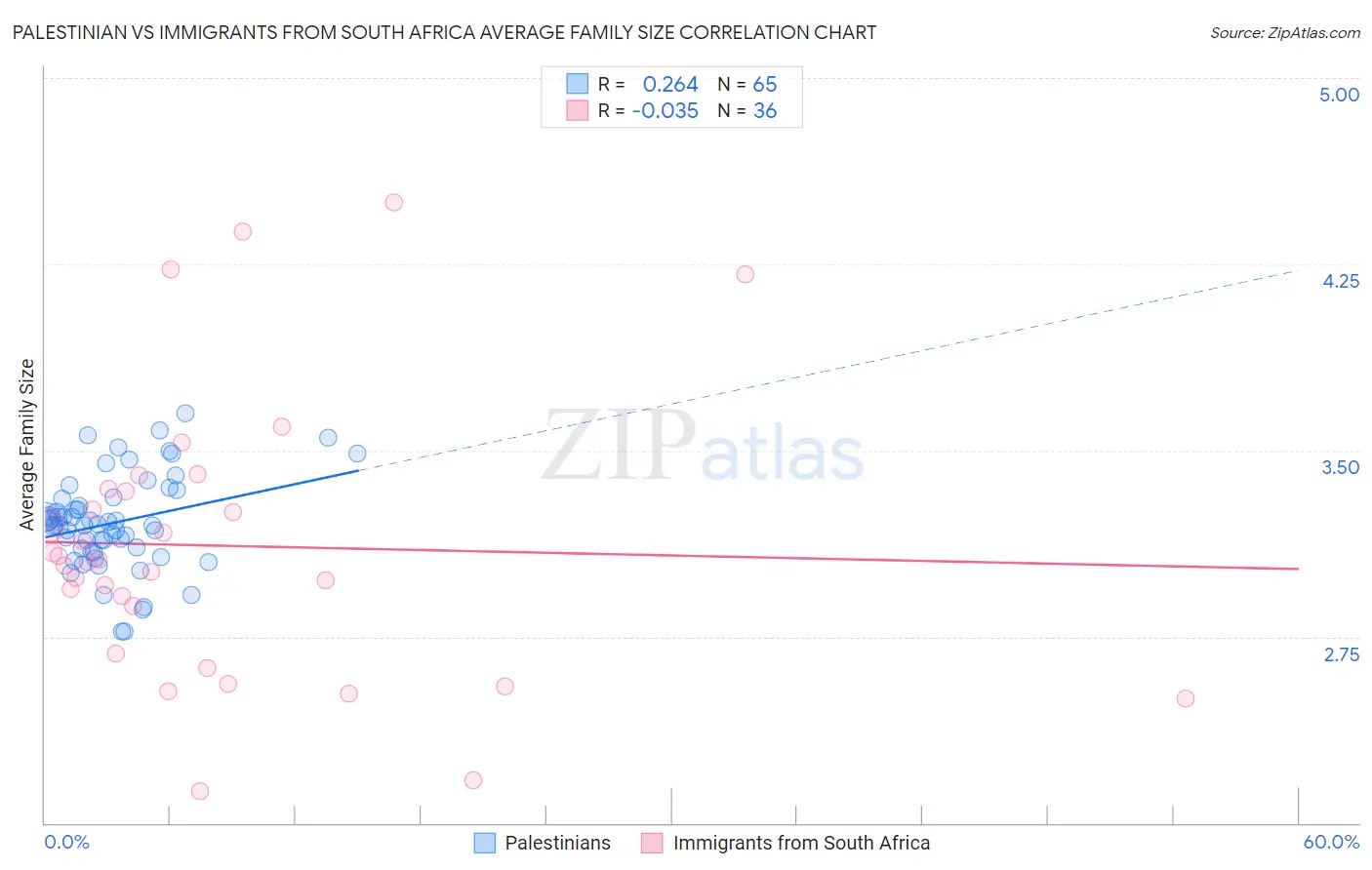 Palestinian vs Immigrants from South Africa Average Family Size