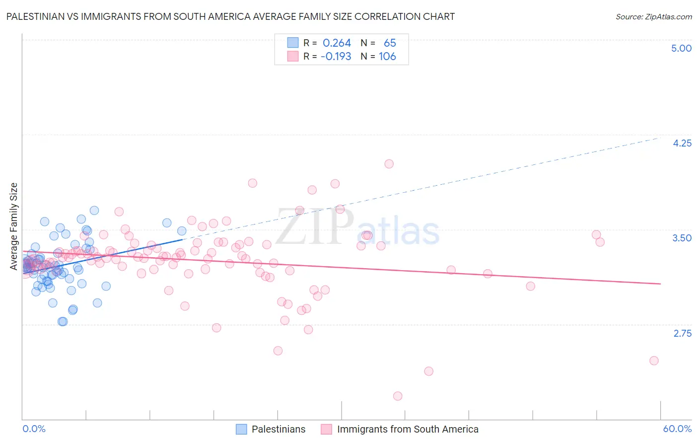 Palestinian vs Immigrants from South America Average Family Size
