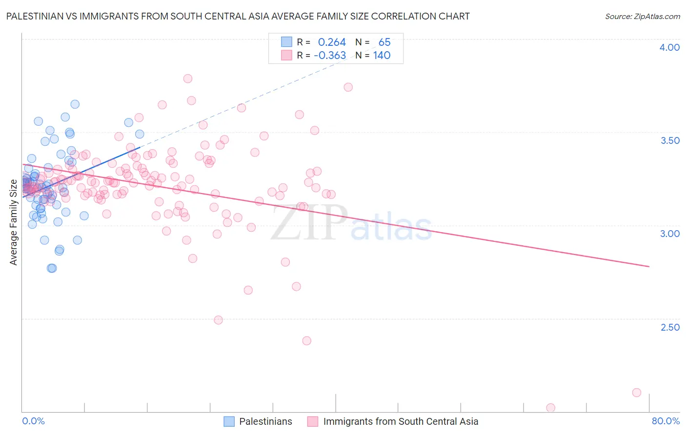 Palestinian vs Immigrants from South Central Asia Average Family Size