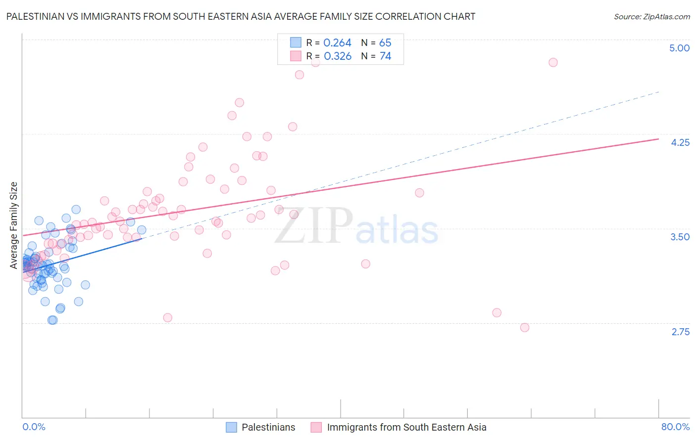 Palestinian vs Immigrants from South Eastern Asia Average Family Size