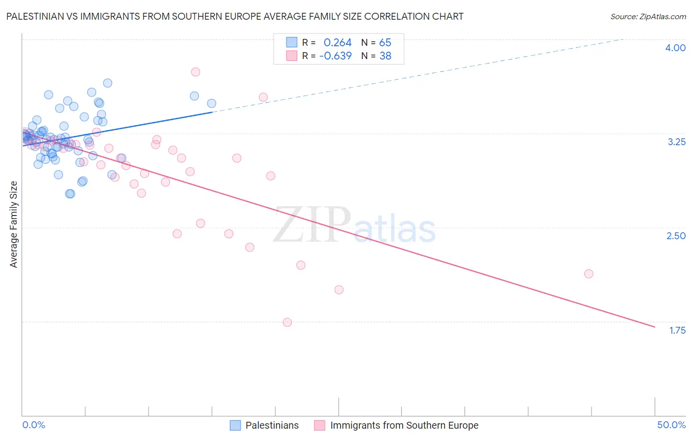 Palestinian vs Immigrants from Southern Europe Average Family Size