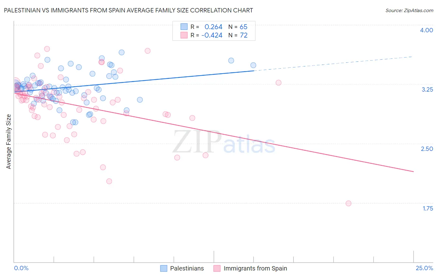 Palestinian vs Immigrants from Spain Average Family Size