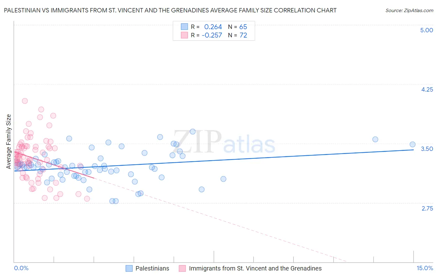 Palestinian vs Immigrants from St. Vincent and the Grenadines Average Family Size