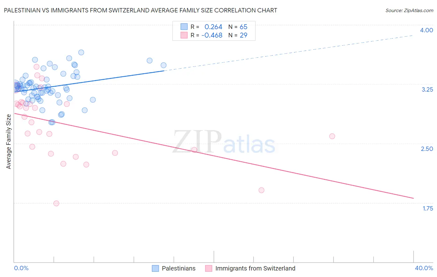 Palestinian vs Immigrants from Switzerland Average Family Size