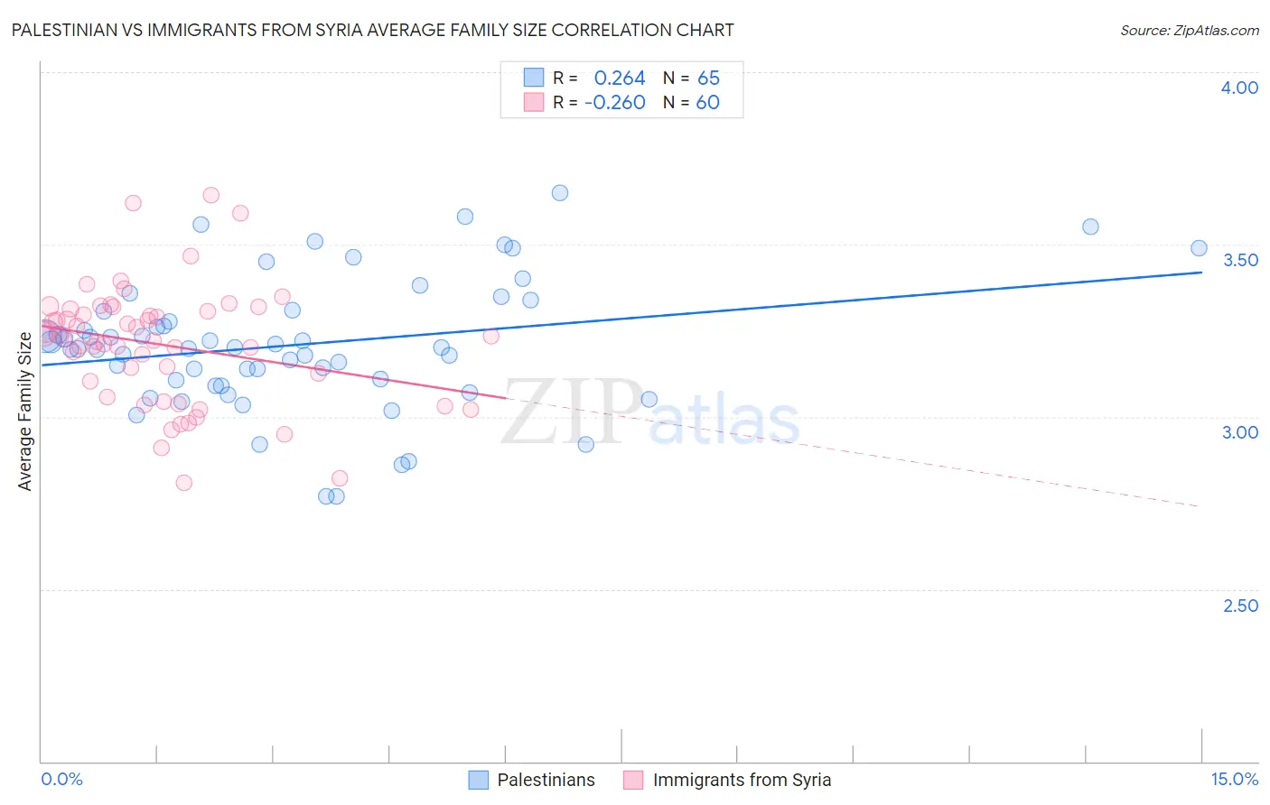 Palestinian vs Immigrants from Syria Average Family Size