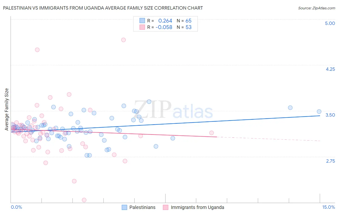 Palestinian vs Immigrants from Uganda Average Family Size