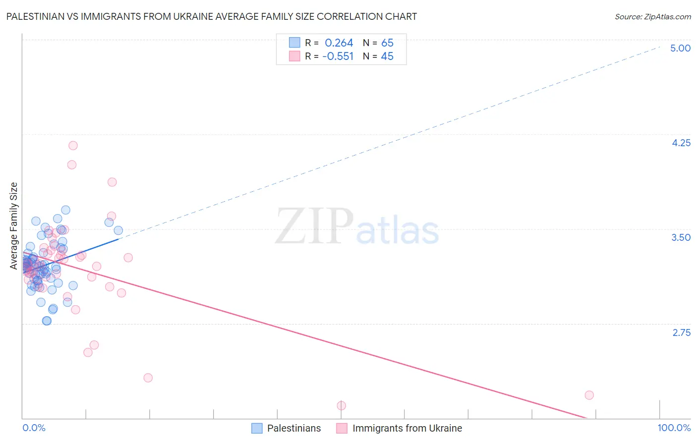 Palestinian vs Immigrants from Ukraine Average Family Size