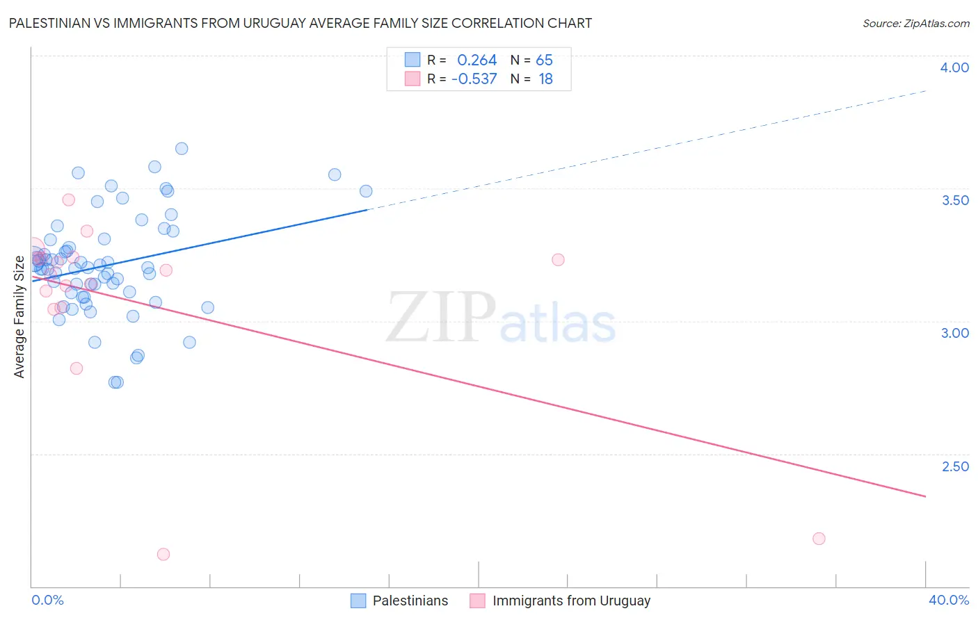 Palestinian vs Immigrants from Uruguay Average Family Size