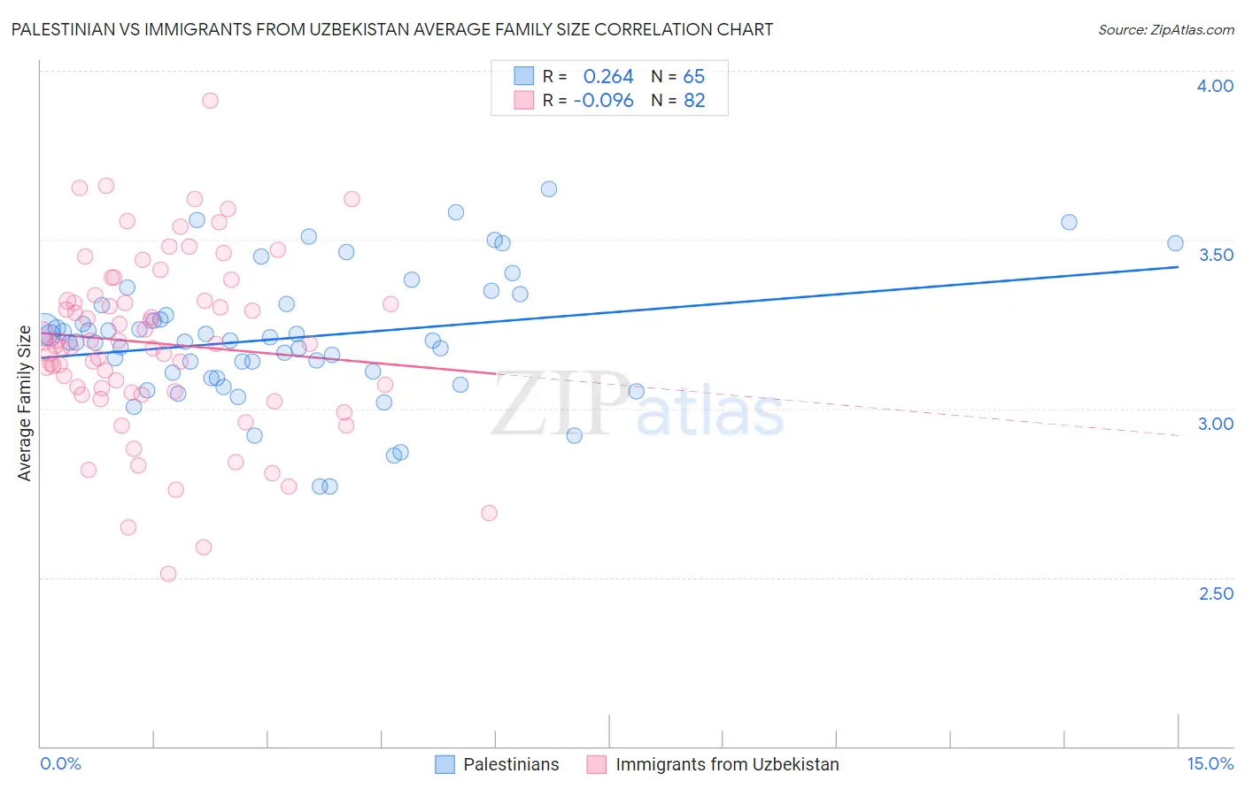 Palestinian vs Immigrants from Uzbekistan Average Family Size