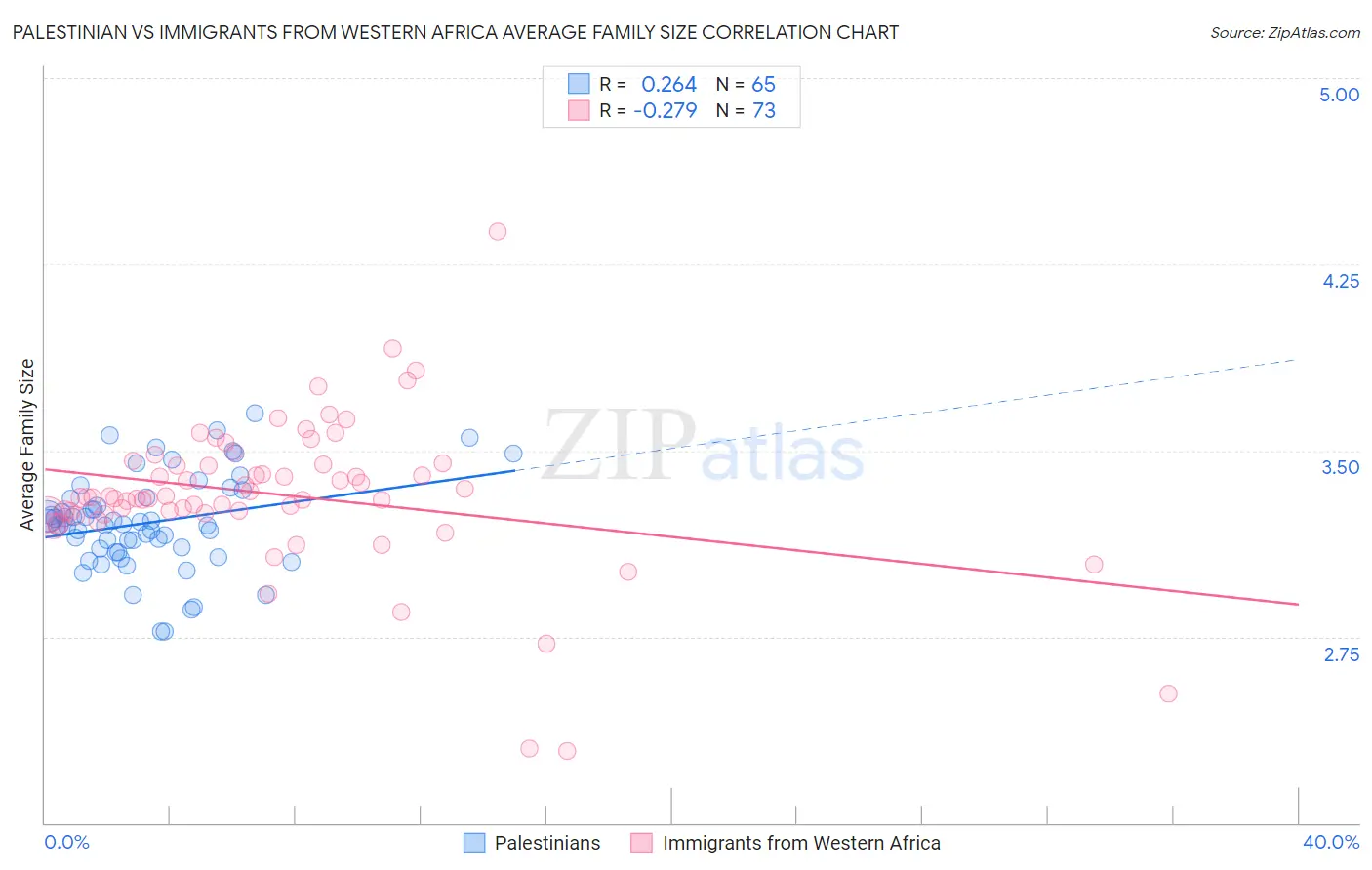 Palestinian vs Immigrants from Western Africa Average Family Size