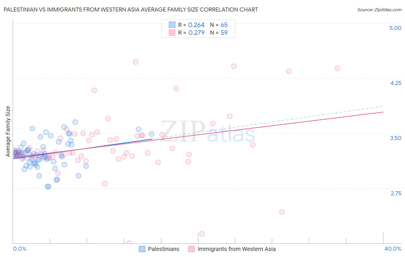 Palestinian vs Immigrants from Western Asia Average Family Size