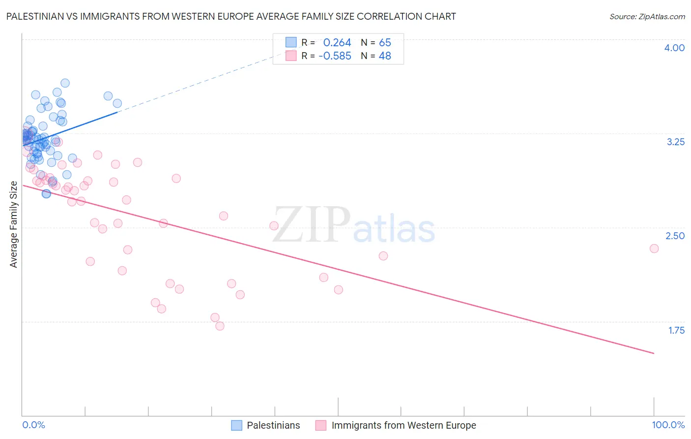 Palestinian vs Immigrants from Western Europe Average Family Size