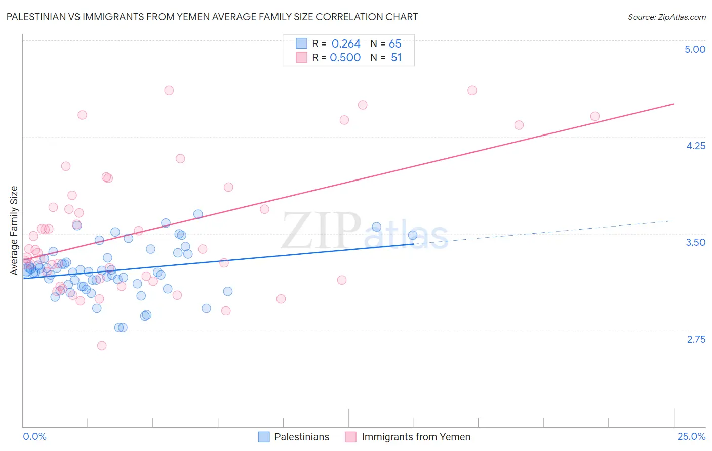Palestinian vs Immigrants from Yemen Average Family Size