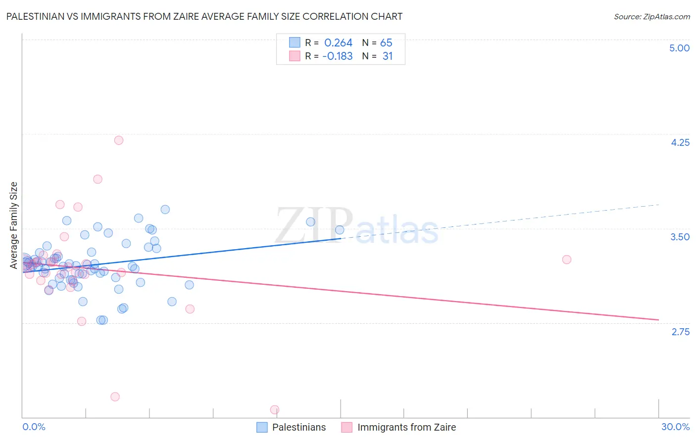 Palestinian vs Immigrants from Zaire Average Family Size