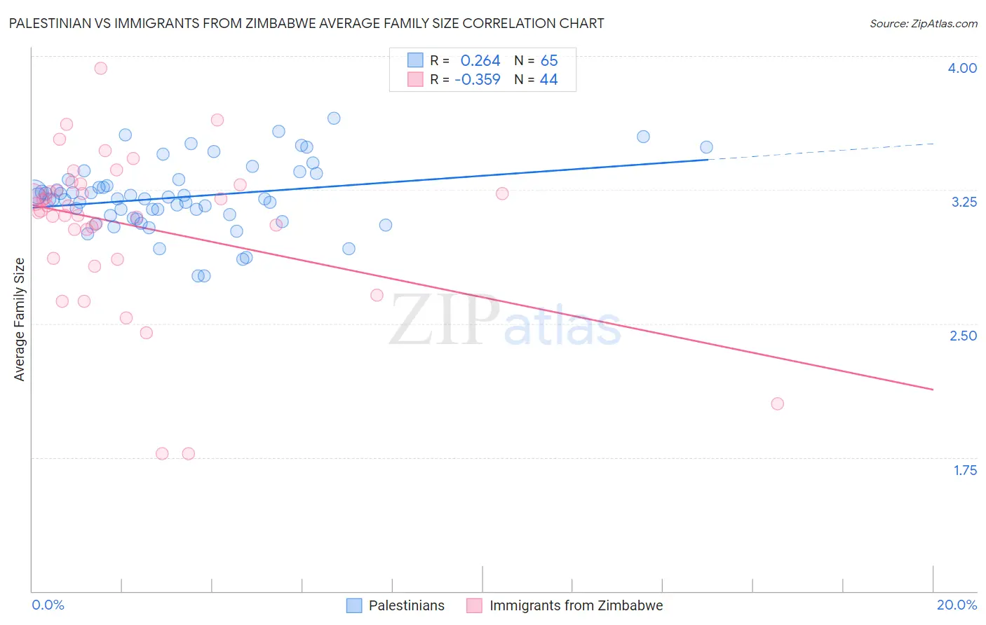 Palestinian vs Immigrants from Zimbabwe Average Family Size