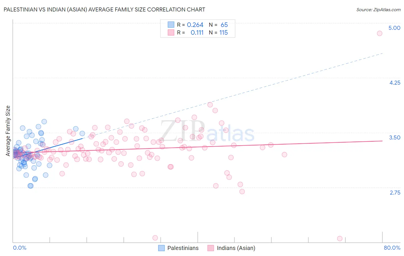 Palestinian vs Indian (Asian) Average Family Size