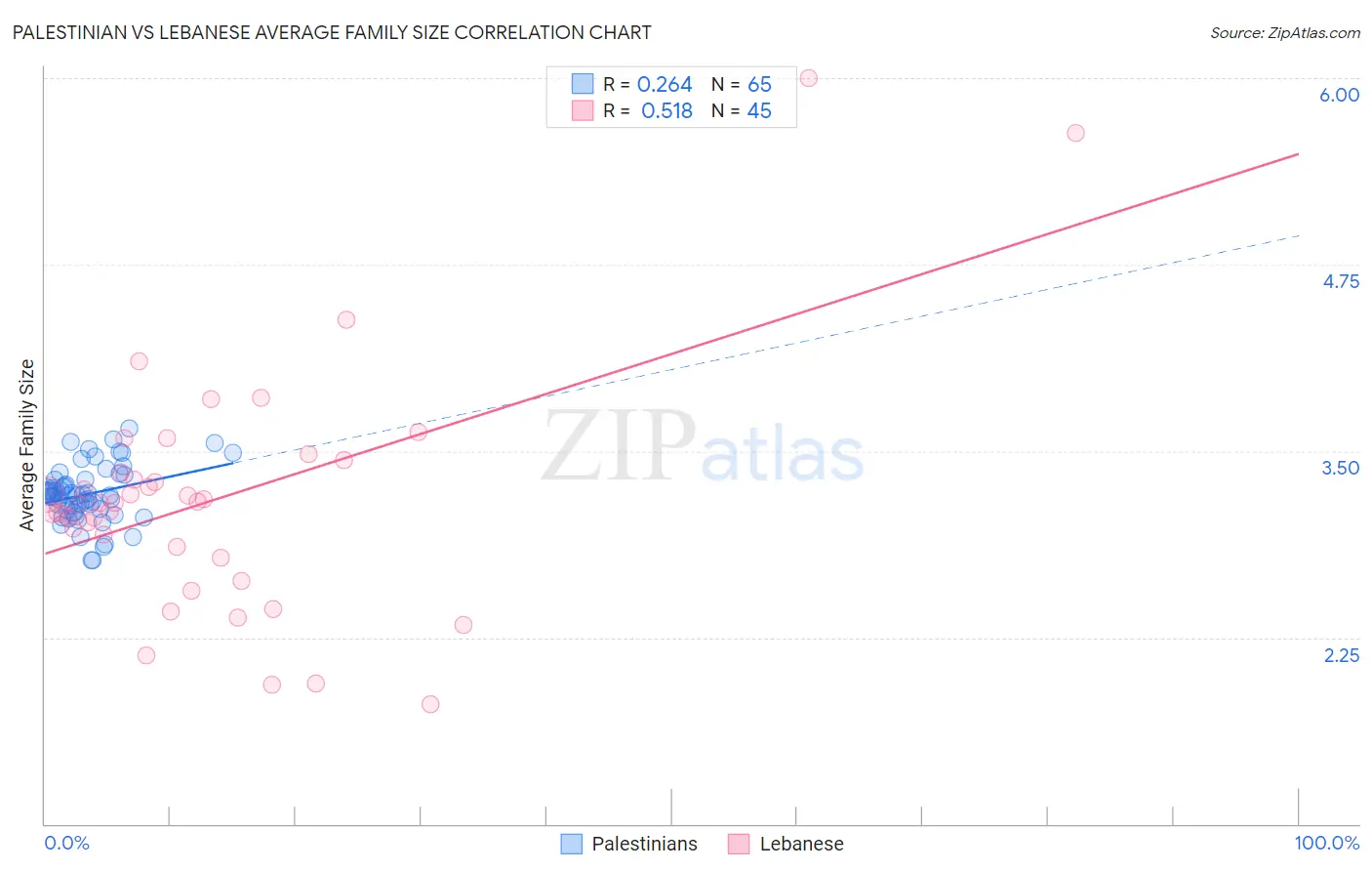 Palestinian vs Lebanese Average Family Size