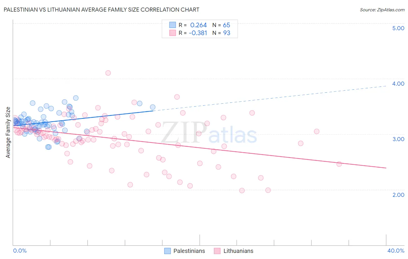 Palestinian vs Lithuanian Average Family Size