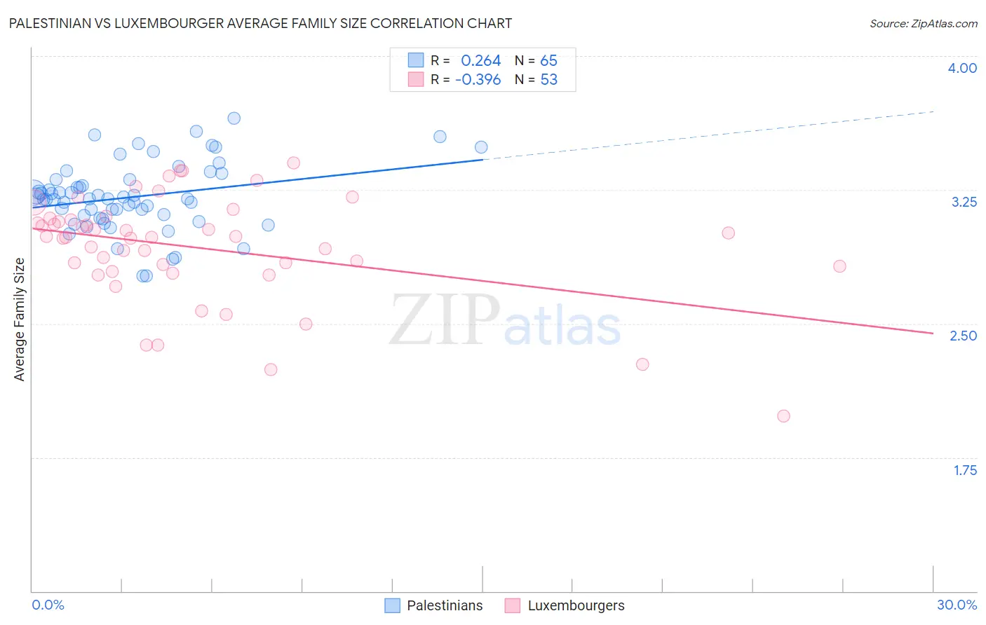 Palestinian vs Luxembourger Average Family Size