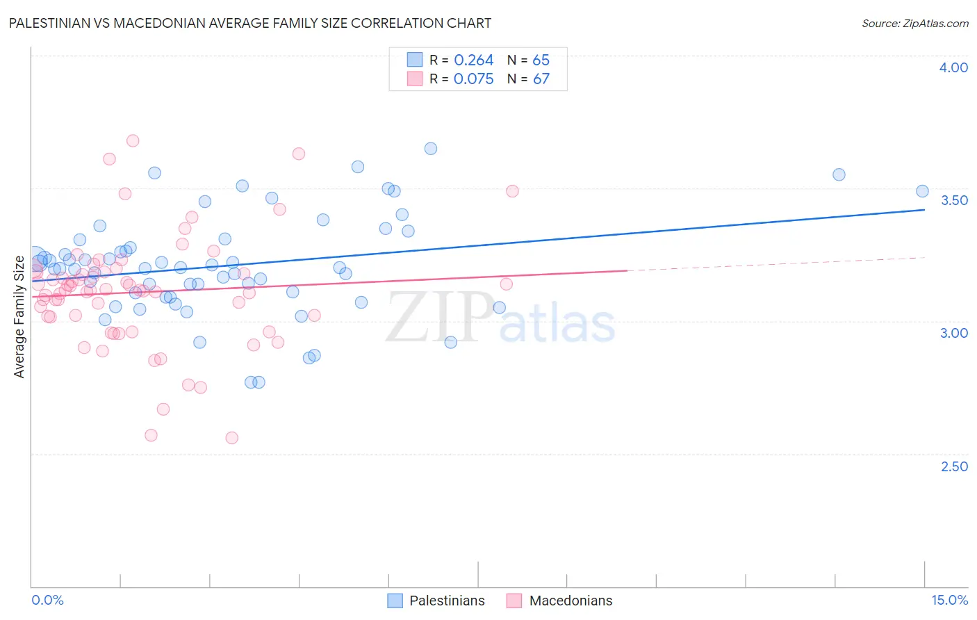 Palestinian vs Macedonian Average Family Size