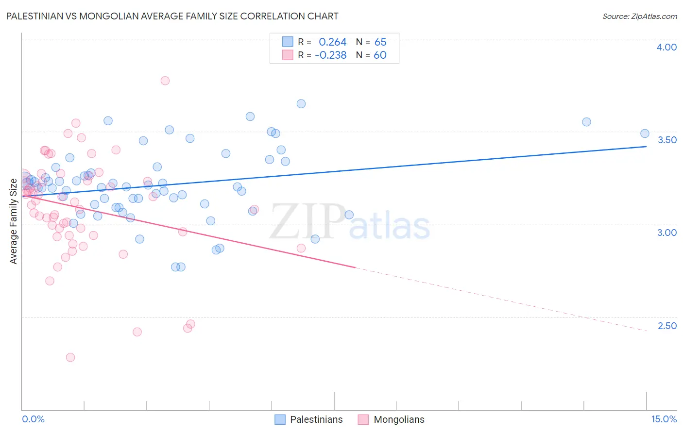 Palestinian vs Mongolian Average Family Size
