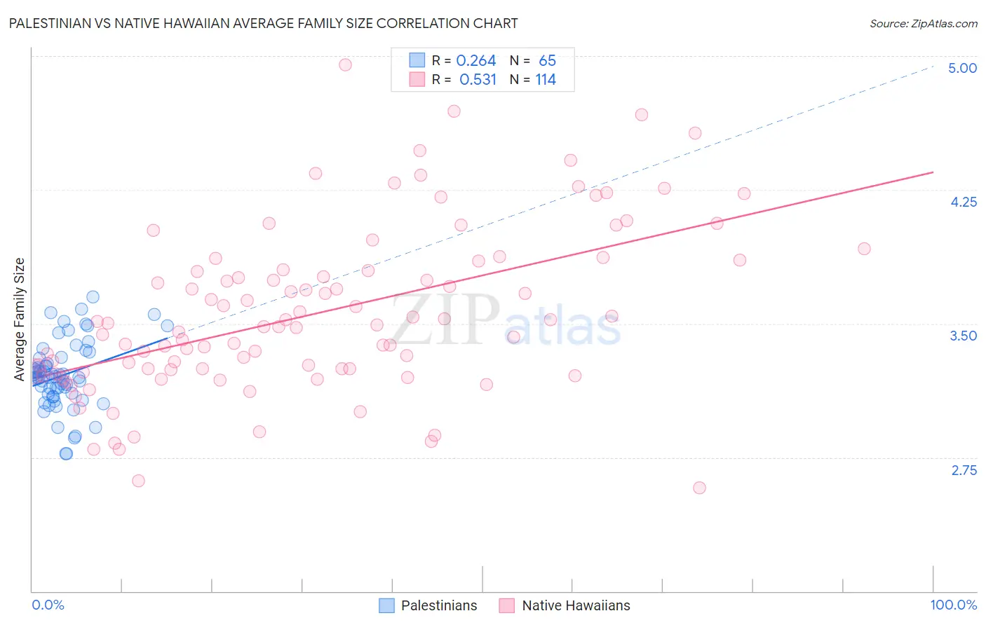 Palestinian vs Native Hawaiian Average Family Size