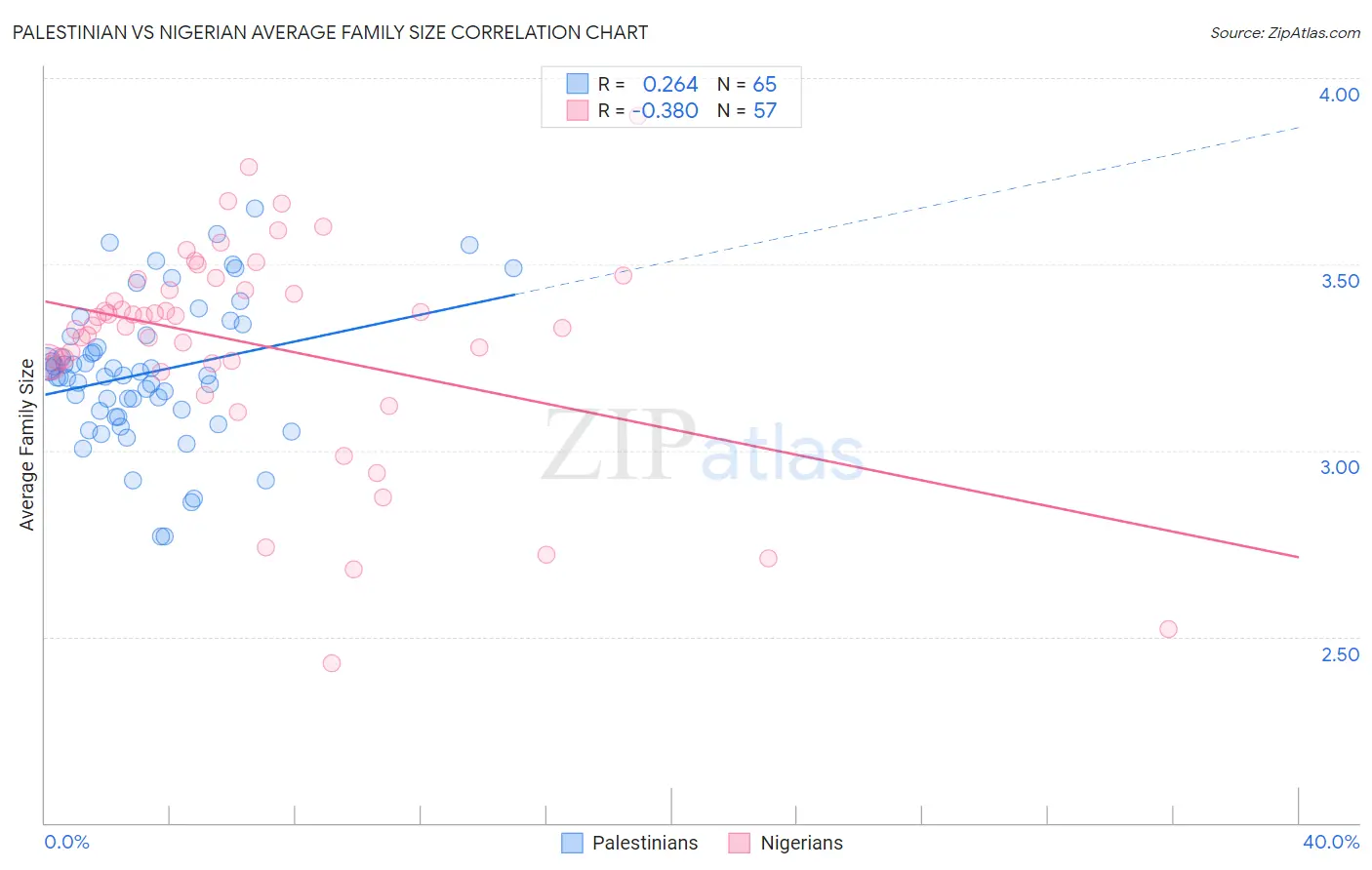 Palestinian vs Nigerian Average Family Size