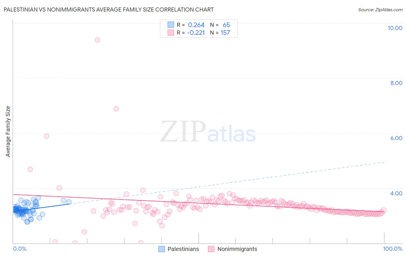 Palestinian vs Nonimmigrants Average Family Size