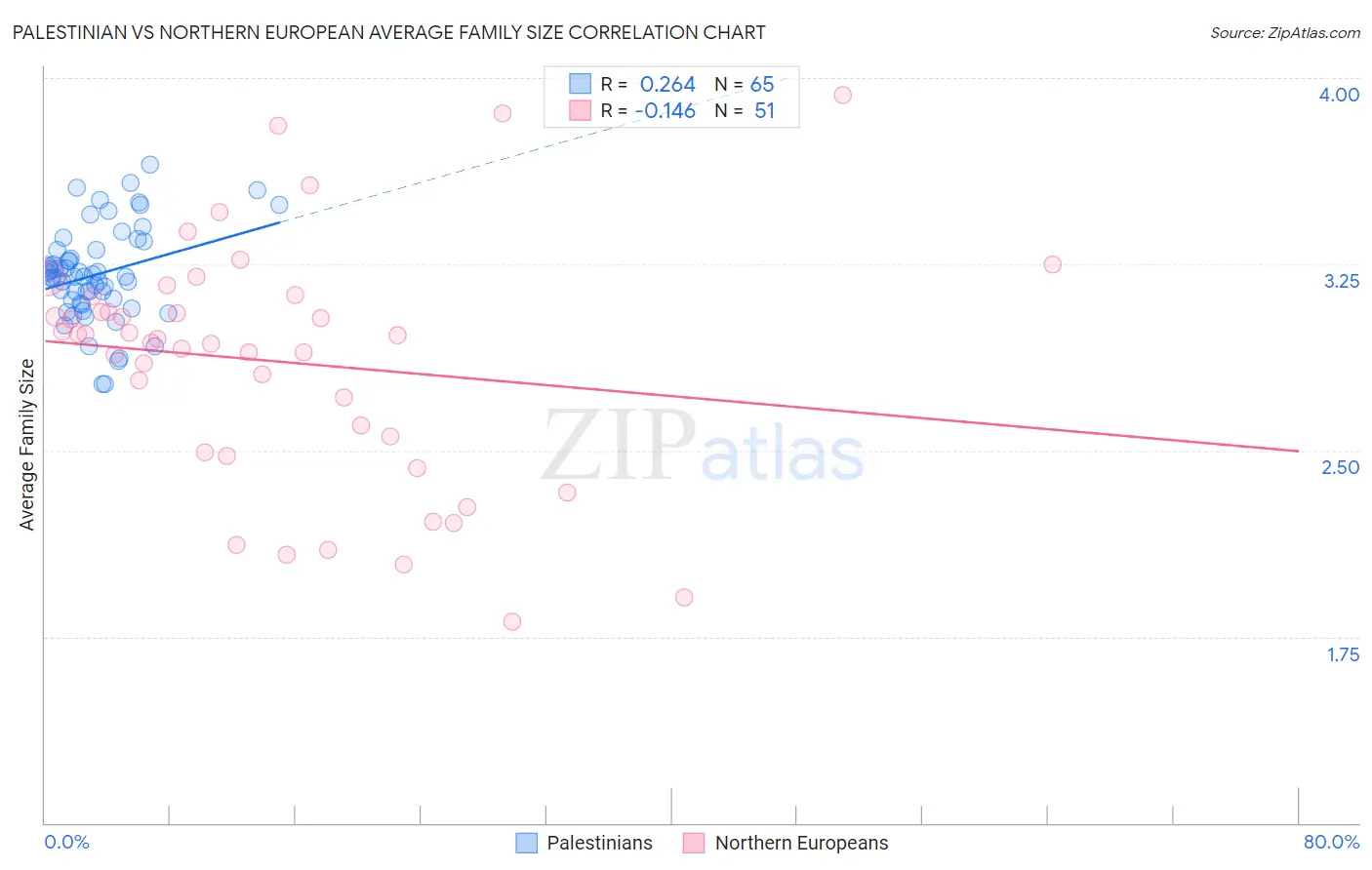 Palestinian vs Northern European Average Family Size
