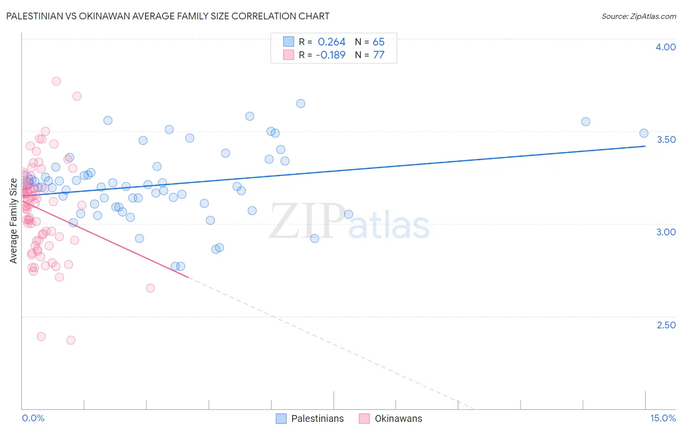 Palestinian vs Okinawan Average Family Size