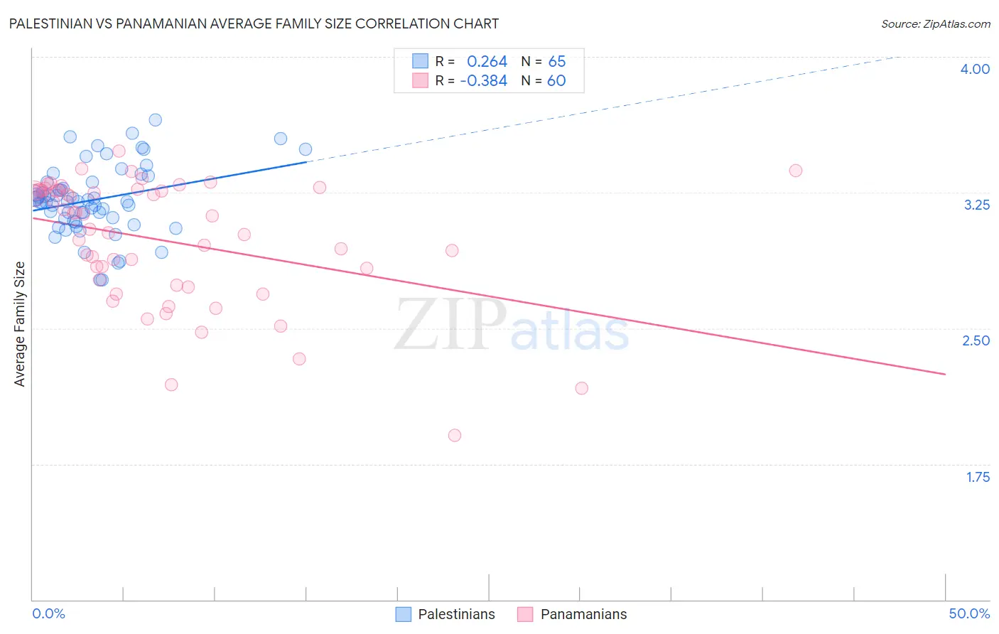 Palestinian vs Panamanian Average Family Size
