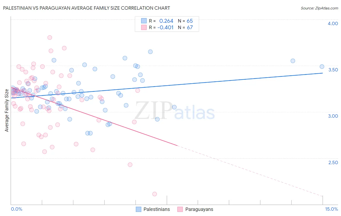 Palestinian vs Paraguayan Average Family Size