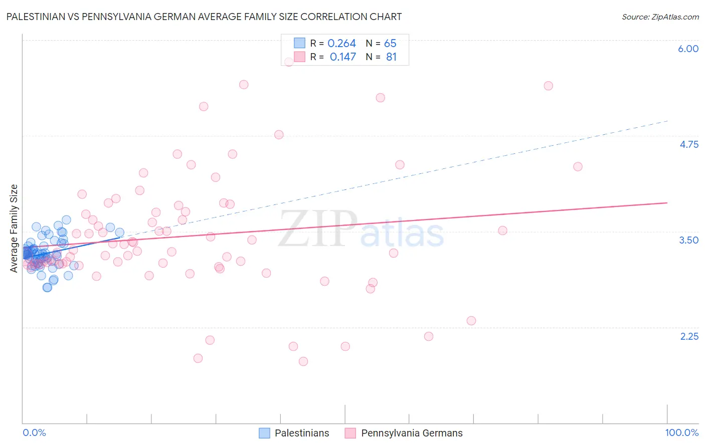 Palestinian vs Pennsylvania German Average Family Size