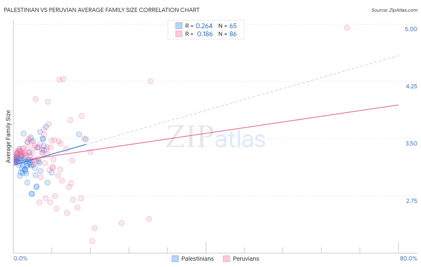 Palestinian vs Peruvian Average Family Size