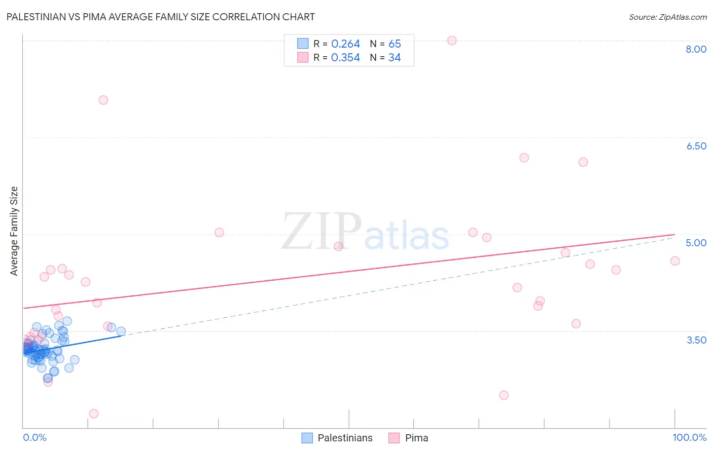 Palestinian vs Pima Average Family Size