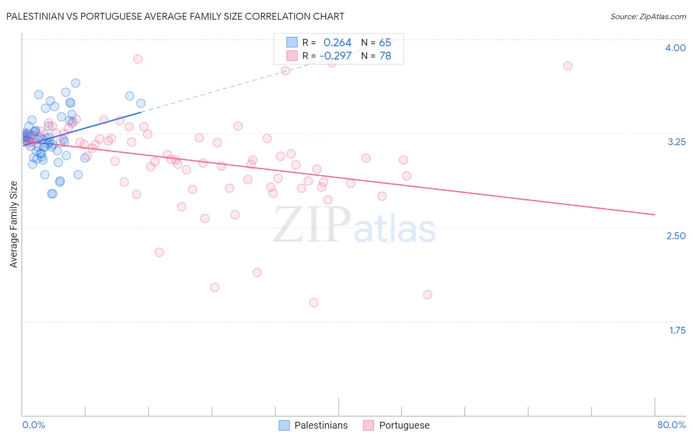 Palestinian vs Portuguese Average Family Size