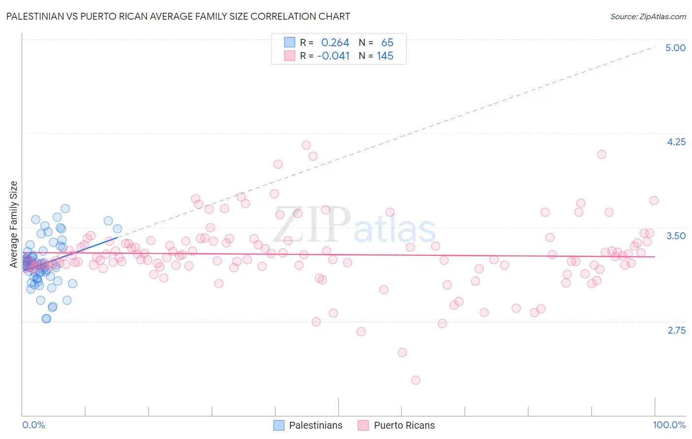 Palestinian vs Puerto Rican Average Family Size