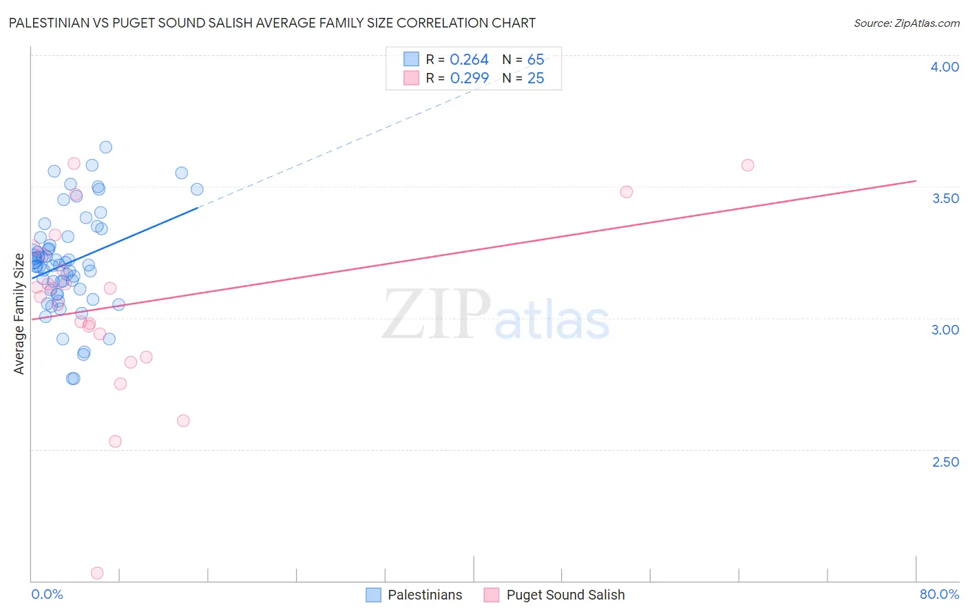 Palestinian vs Puget Sound Salish Average Family Size