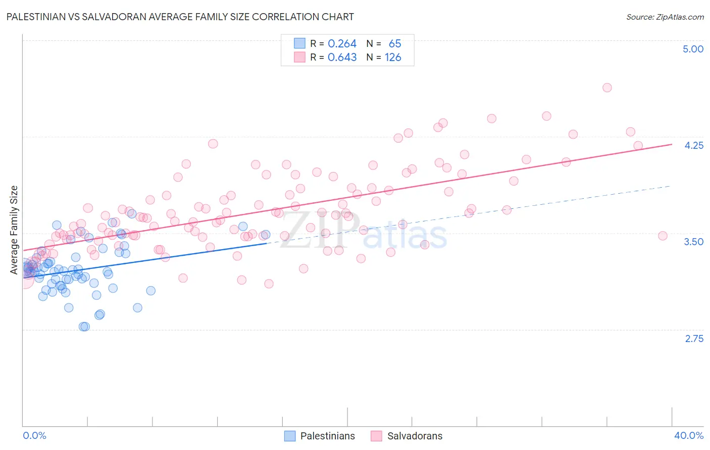 Palestinian vs Salvadoran Average Family Size